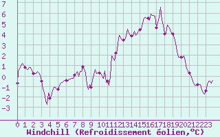 Courbe du refroidissement olien pour Anglars St-Flix(12)