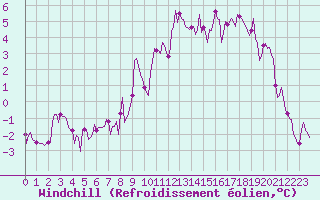 Courbe du refroidissement olien pour Beaucroissant (38)