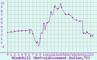 Courbe du refroidissement olien pour Pouzauges (85)