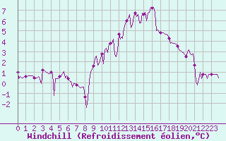 Courbe du refroidissement olien pour Malbosc (07)