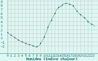 Courbe de l'humidex pour Aizenay (85)