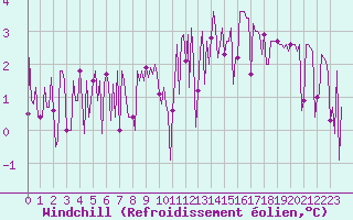 Courbe du refroidissement olien pour Mouilleron-le-Captif (85)