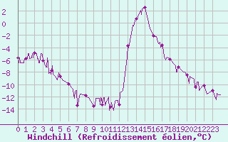 Courbe du refroidissement olien pour Chamonix-Mont-Blanc (74)