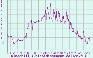 Courbe du refroidissement olien pour Ploeren (56)