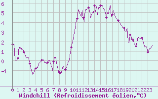 Courbe du refroidissement olien pour Puissalicon (34)