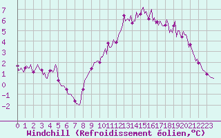 Courbe du refroidissement olien pour Rmering-ls-Puttelange (57)