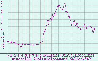 Courbe du refroidissement olien pour Champtercier (04)