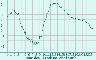 Courbe de l'humidex pour La Beaume (05)