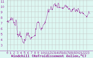 Courbe du refroidissement olien pour Le Touquet (62)