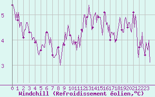 Courbe du refroidissement olien pour Malbosc (07)