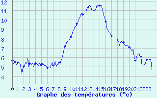 Courbe de tempratures pour Grimentz (Sw)