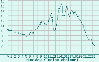 Courbe de l'humidex pour Haegen (67)