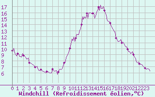 Courbe du refroidissement olien pour Saint-Igneuc (22)