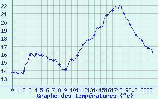 Courbe de tempratures pour Gruissan (11)