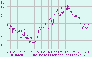 Courbe du refroidissement olien pour Corny-sur-Moselle (57)
