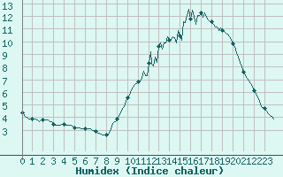 Courbe de l'humidex pour Cernay-la-Ville (78)
