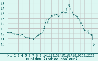 Courbe de l'humidex pour Sgur-le-Chteau (19)