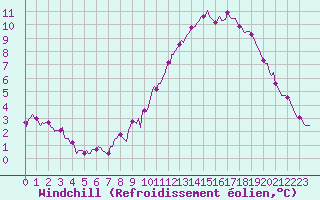 Courbe du refroidissement olien pour Neufchtel-Hardelot (62)