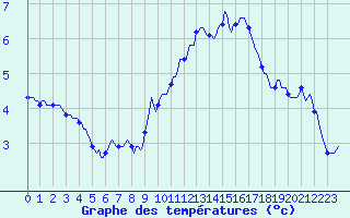 Courbe de tempratures pour Brion (38)