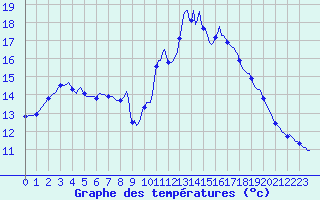 Courbe de tempratures pour Gap-Sud (05)