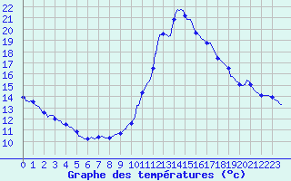 Courbe de tempratures pour Tthieu (40)