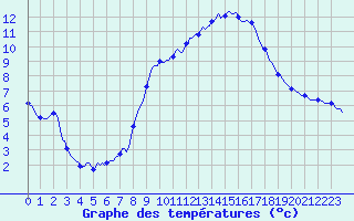 Courbe de tempratures pour Grasque (13)