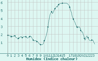 Courbe de l'humidex pour Mouilleron-le-Captif (85)