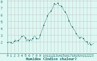 Courbe de l'humidex pour Grasque (13)