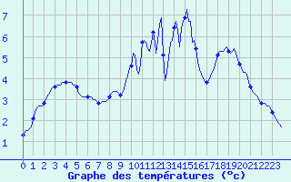 Courbe de tempratures pour Gros-Rderching (57)