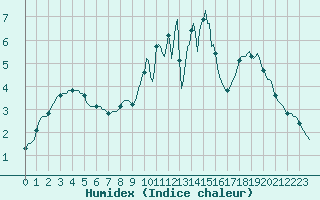 Courbe de l'humidex pour Gros-Rderching (57)