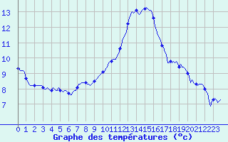 Courbe de tempratures pour Chatelus-Malvaleix (23)