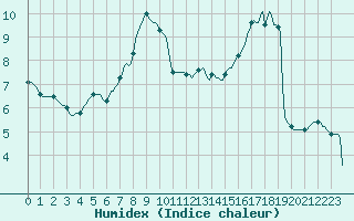 Courbe de l'humidex pour Baraque Fraiture (Be)