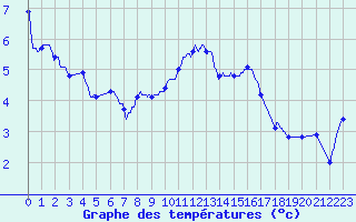 Courbe de tempratures pour Melun (77)