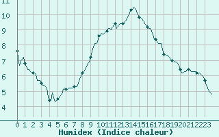 Courbe de l'humidex pour Charmant (16)