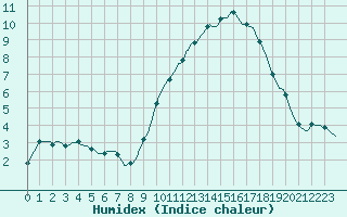 Courbe de l'humidex pour Hestrud (59)