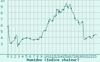 Courbe de l'humidex pour Gros-Rderching (57)