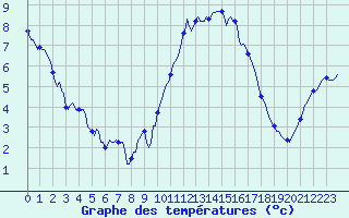 Courbe de tempratures pour Mazinghem (62)