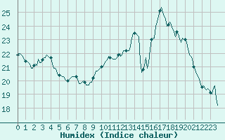 Courbe de l'humidex pour Verges (Esp)