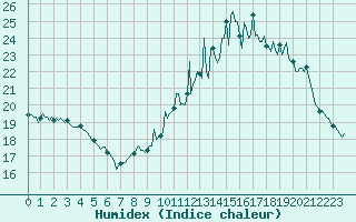 Courbe de l'humidex pour Castres-Nord (81)