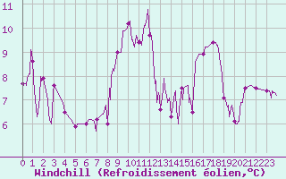 Courbe du refroidissement olien pour Tallard (05)