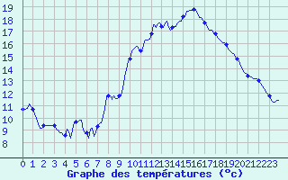 Courbe de tempratures pour Engins (38)