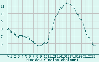 Courbe de l'humidex pour Kernascleden (56)