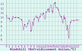 Courbe du refroidissement olien pour Selonnet - Chabanon (04)