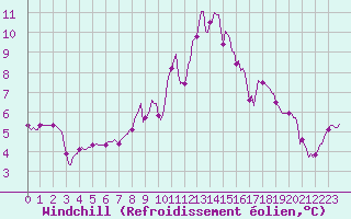 Courbe du refroidissement olien pour Lans-en-Vercors (38)