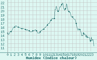 Courbe de l'humidex pour Brigueuil (16)