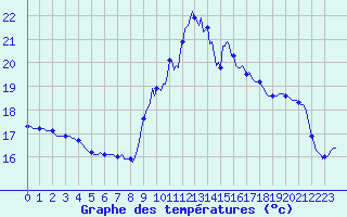 Courbe de tempratures pour Aniane (34)