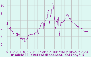 Courbe du refroidissement olien pour Amiens - Citadelle (80)