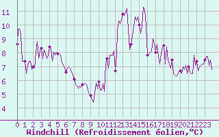 Courbe du refroidissement olien pour Montredon des Corbires (11)