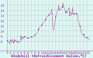 Courbe du refroidissement olien pour Carquefou (44)
