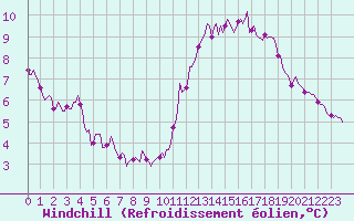 Courbe du refroidissement olien pour Saint-Philbert-sur-Risle (Le Rossignol) (27)